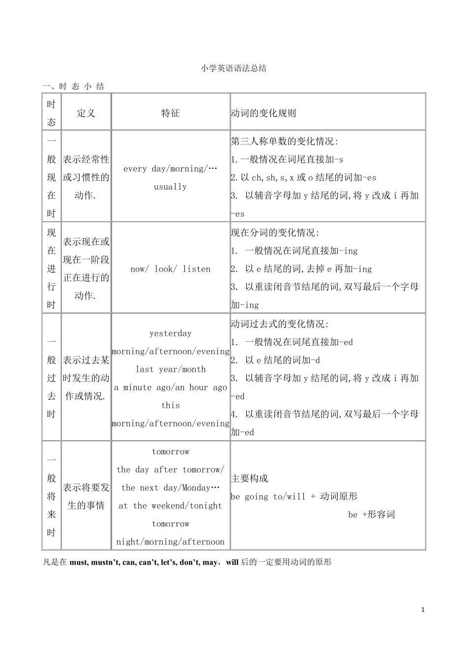 小学PEP36年级英语语法总结_第1页