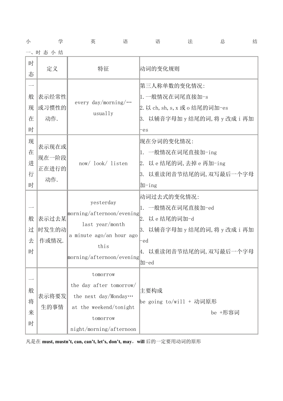 小学pep6年级英语语法总结_第1页