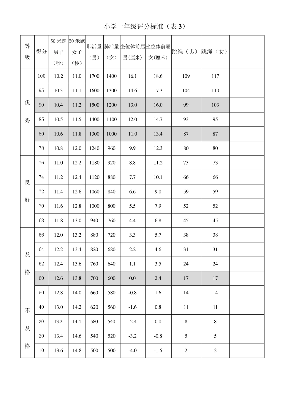 小学《国家学生体质健康标准》评分标准表_第1页