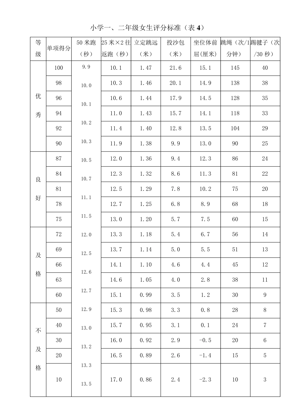 小学《国家学生体质健康标准》评分标准表_第2页