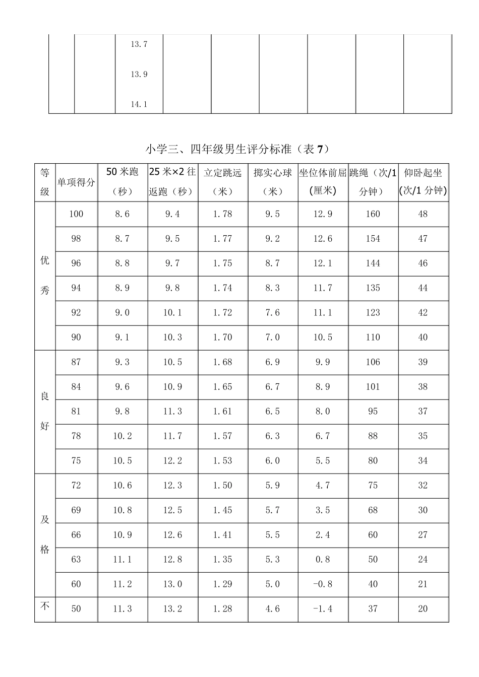 小学《国家学生体质健康标准》评分标准表_第3页