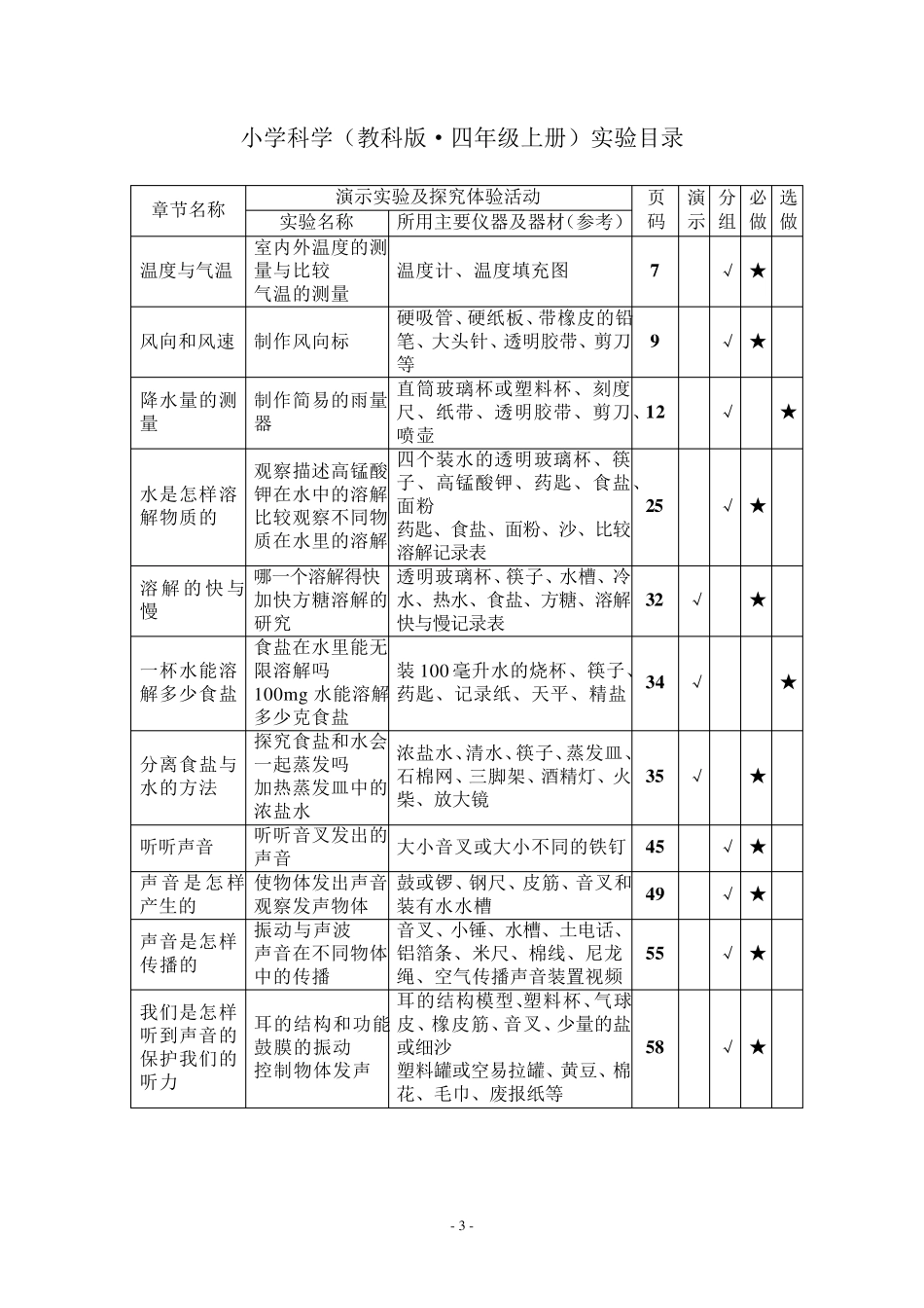 小学《科学》(教科版)实验目录表1_第3页