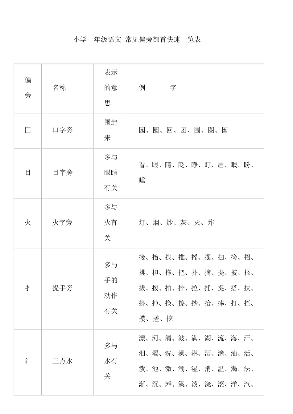 小学一年级语文常见偏旁部首快速一览表_第1页