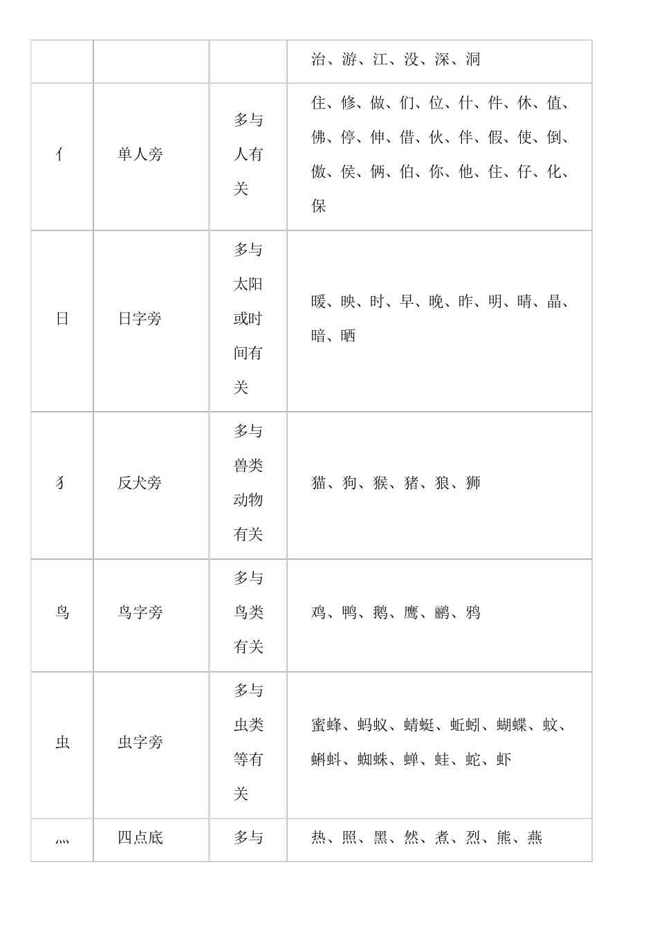 小学一年级语文常见偏旁部首快速一览表_第2页