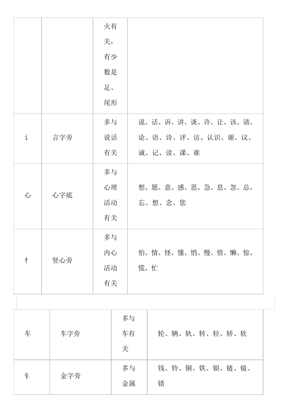 小学一年级语文常见偏旁部首快速一览表_第3页