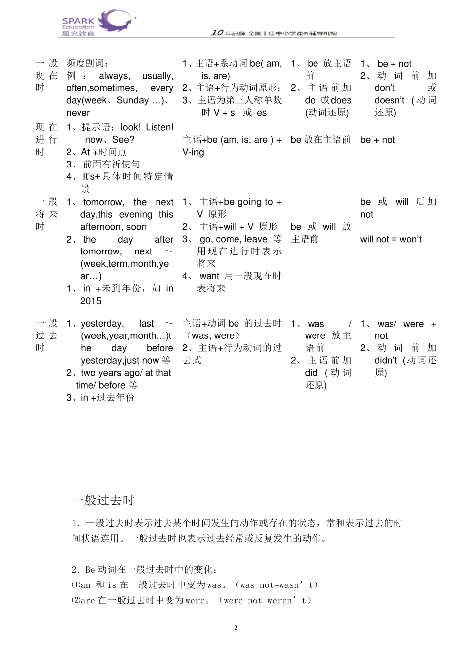 小学一般现在时,过去式,现在进行时,将来时讲解_第2页