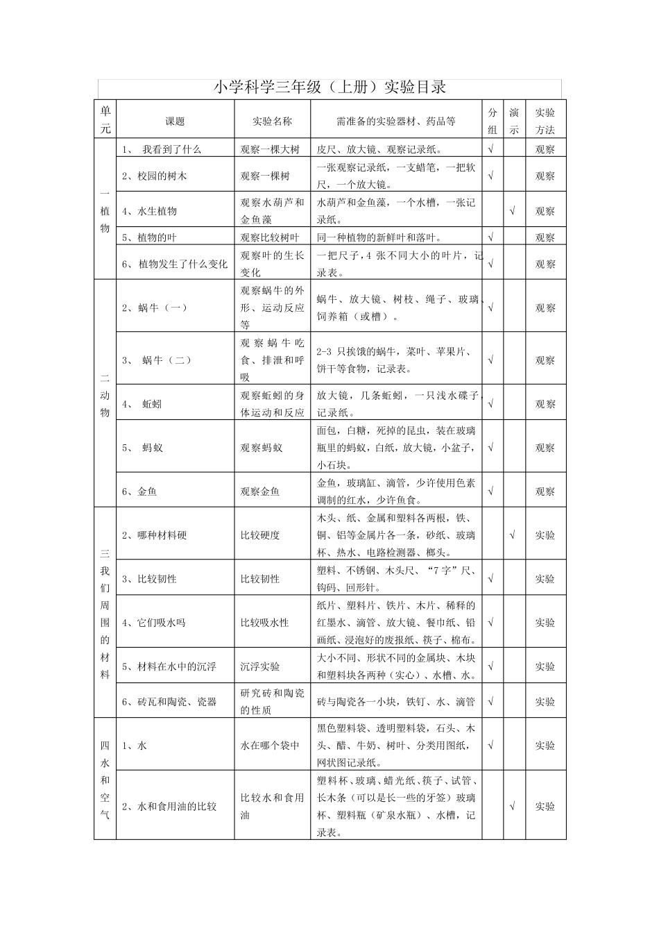 小学三至六年级科学实验目录(终极版)_第1页