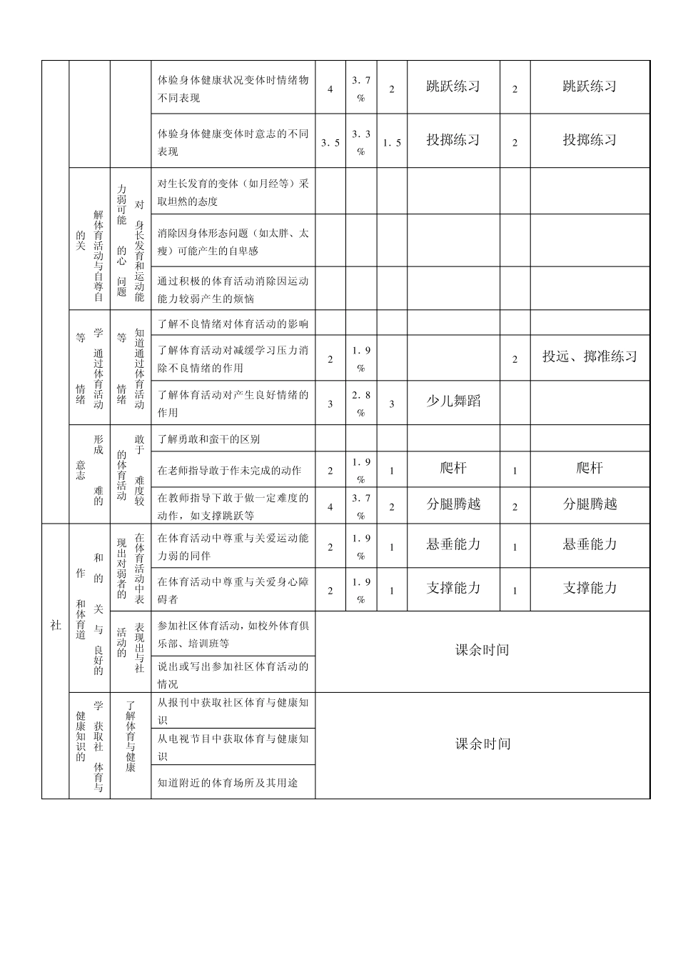 小学五年级体育教案教案36课时表格式_第3页