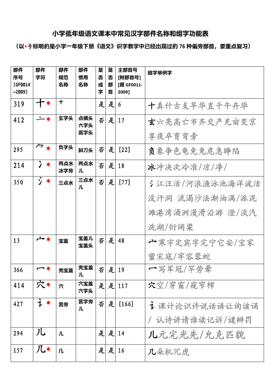 小学低年级语文课本中常见汉字部件名称和组字功能表_第3页