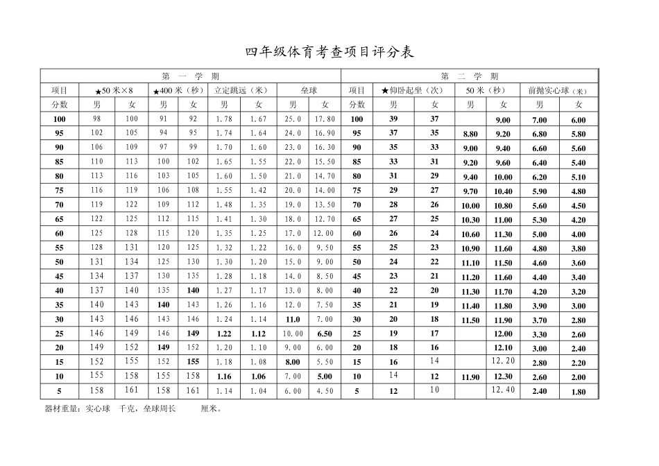 小学体育体能期末考核评分标准_第3页