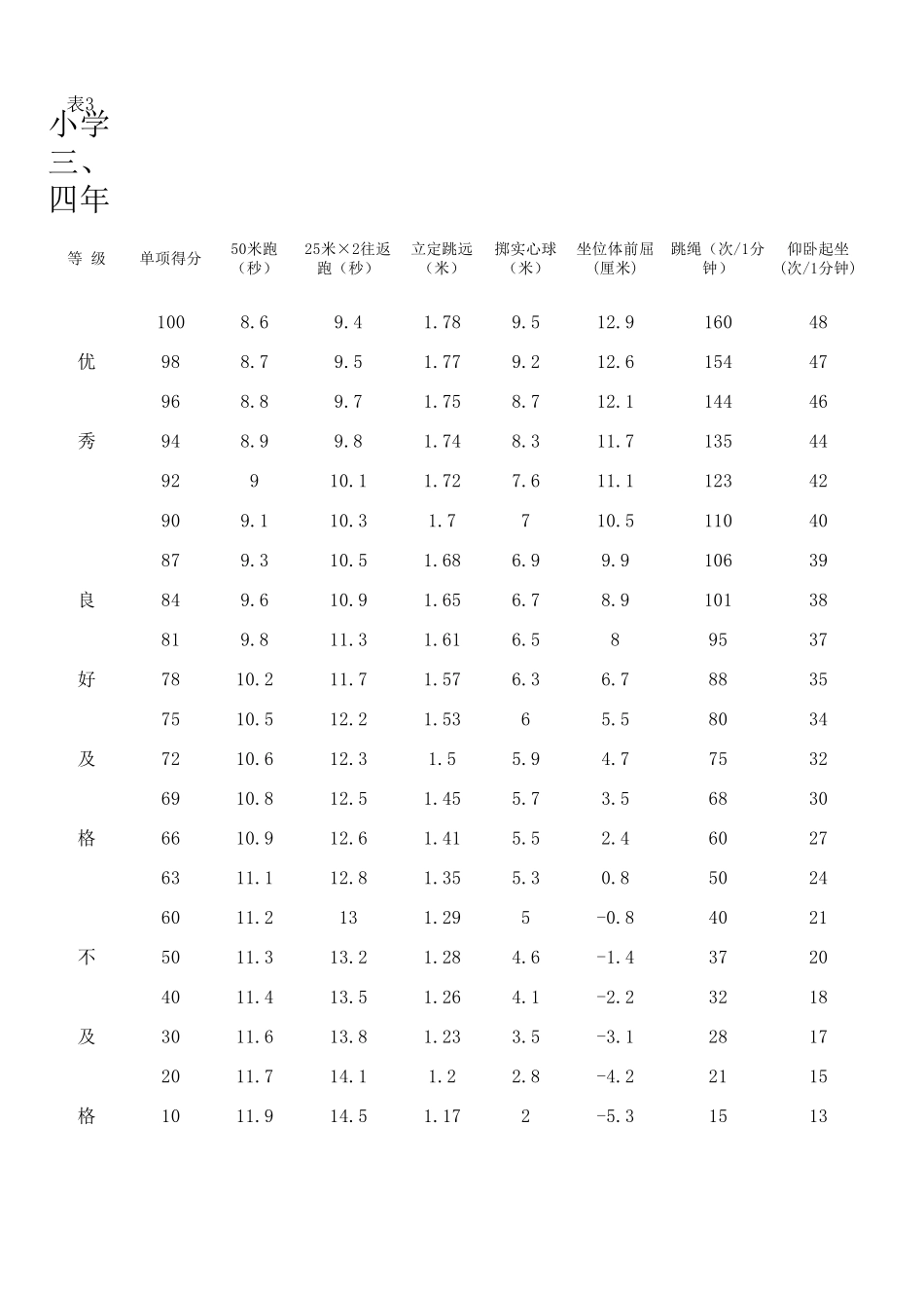小学体育测试评分标准_第2页