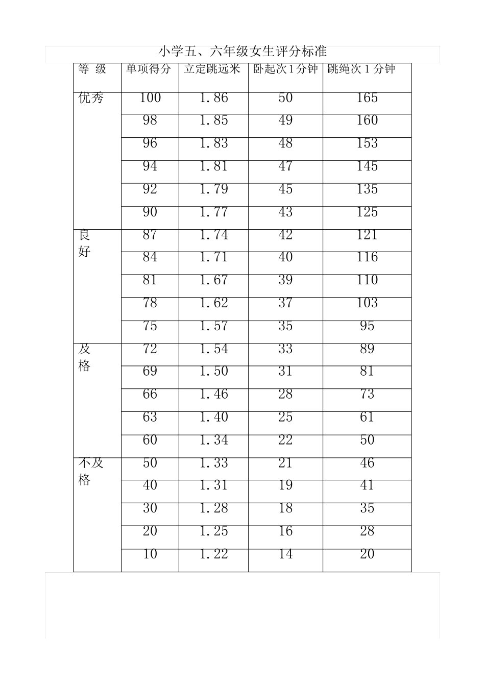小学体育达标评分标准_第2页