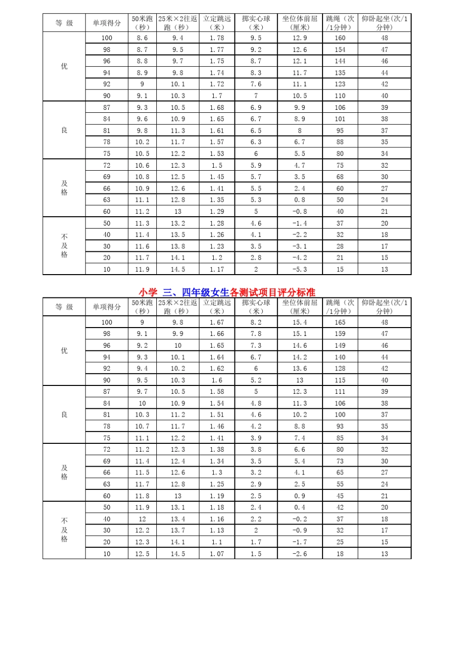 小学体育锻标16年级成绩标准_第2页