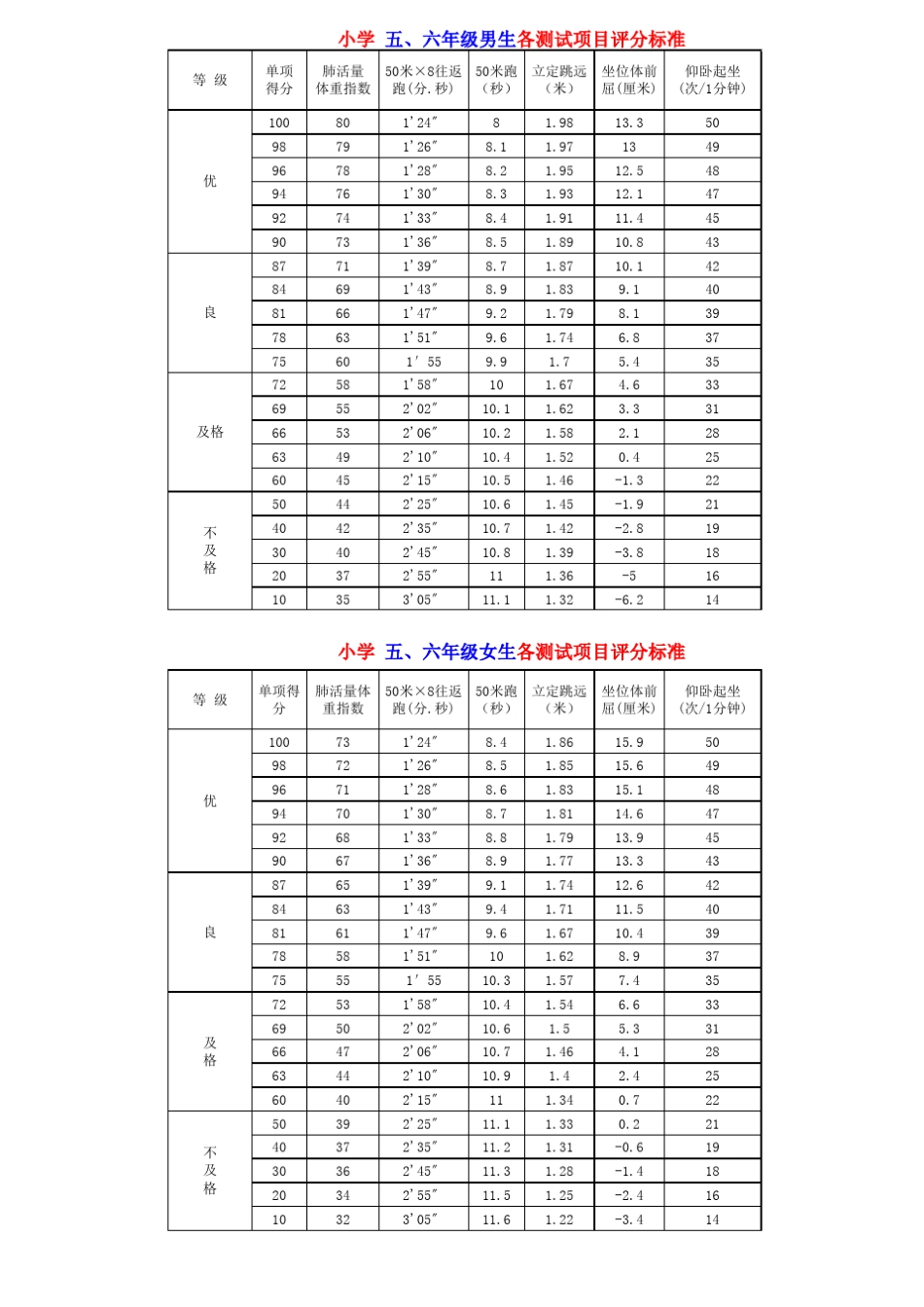小学体育锻标16年级成绩标准_第3页