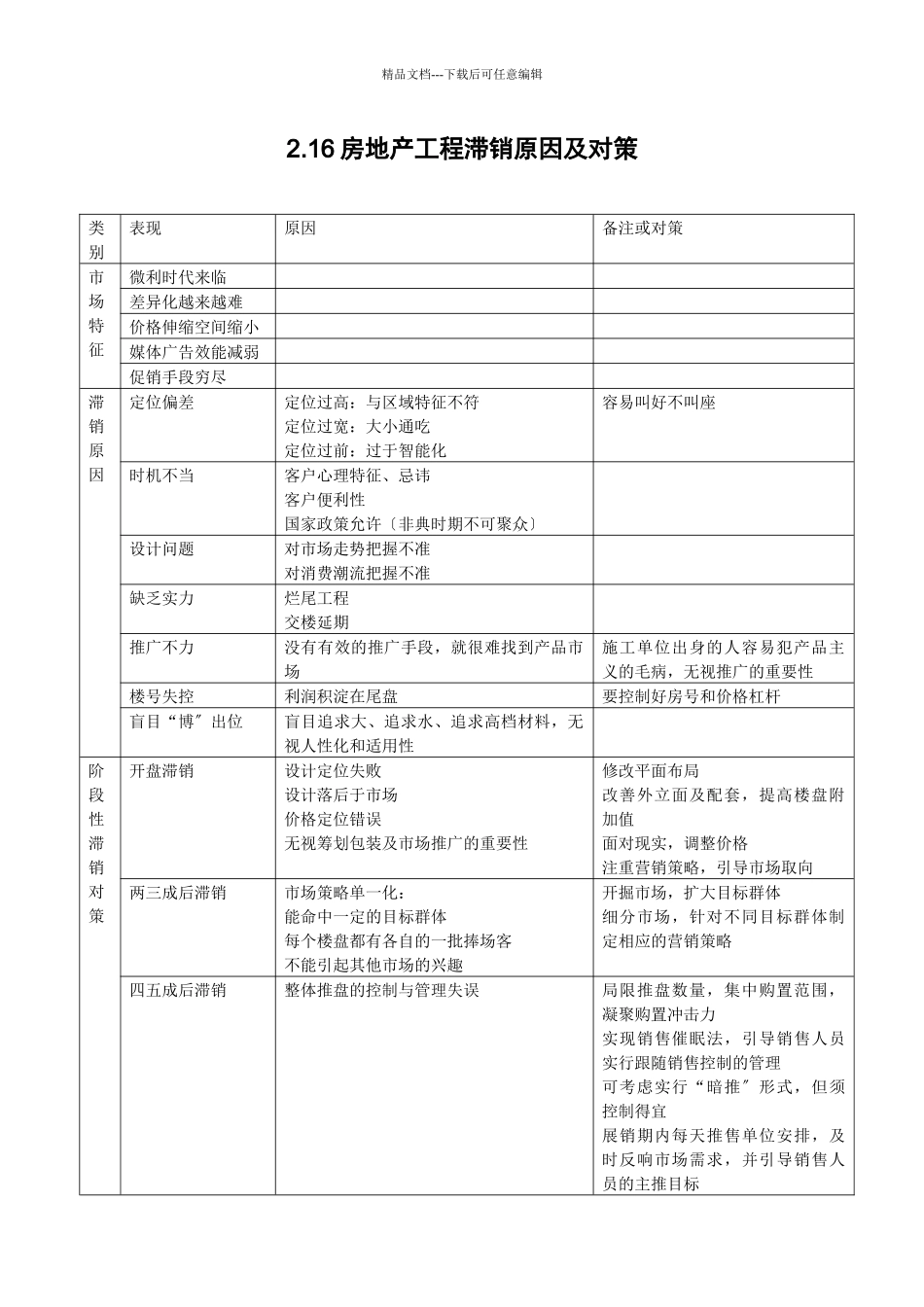 2.16房地产滞销原因及对策_第1页