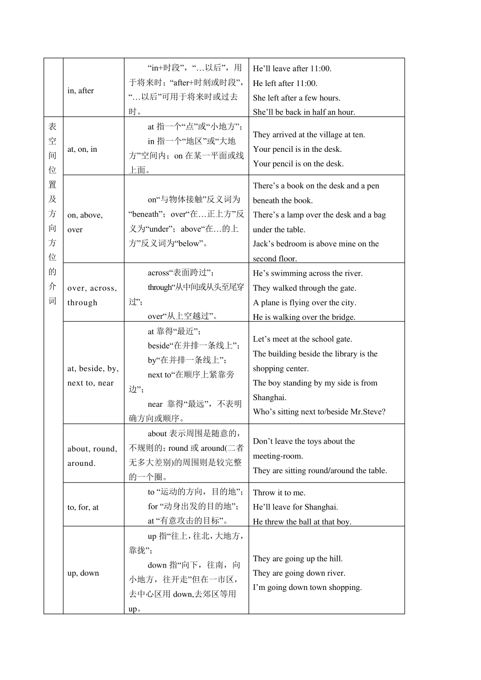 小学六年级英语汇总(介词)_第2页