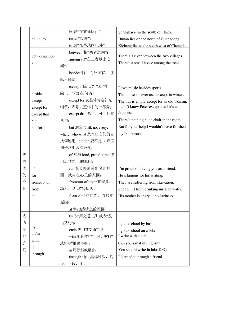 小学六年级英语汇总(介词)_第3页