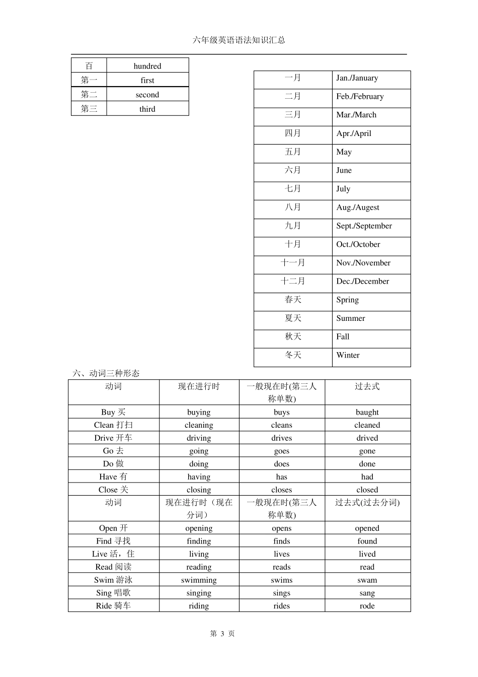 小学六年级英语语法及词汇汇总_第3页