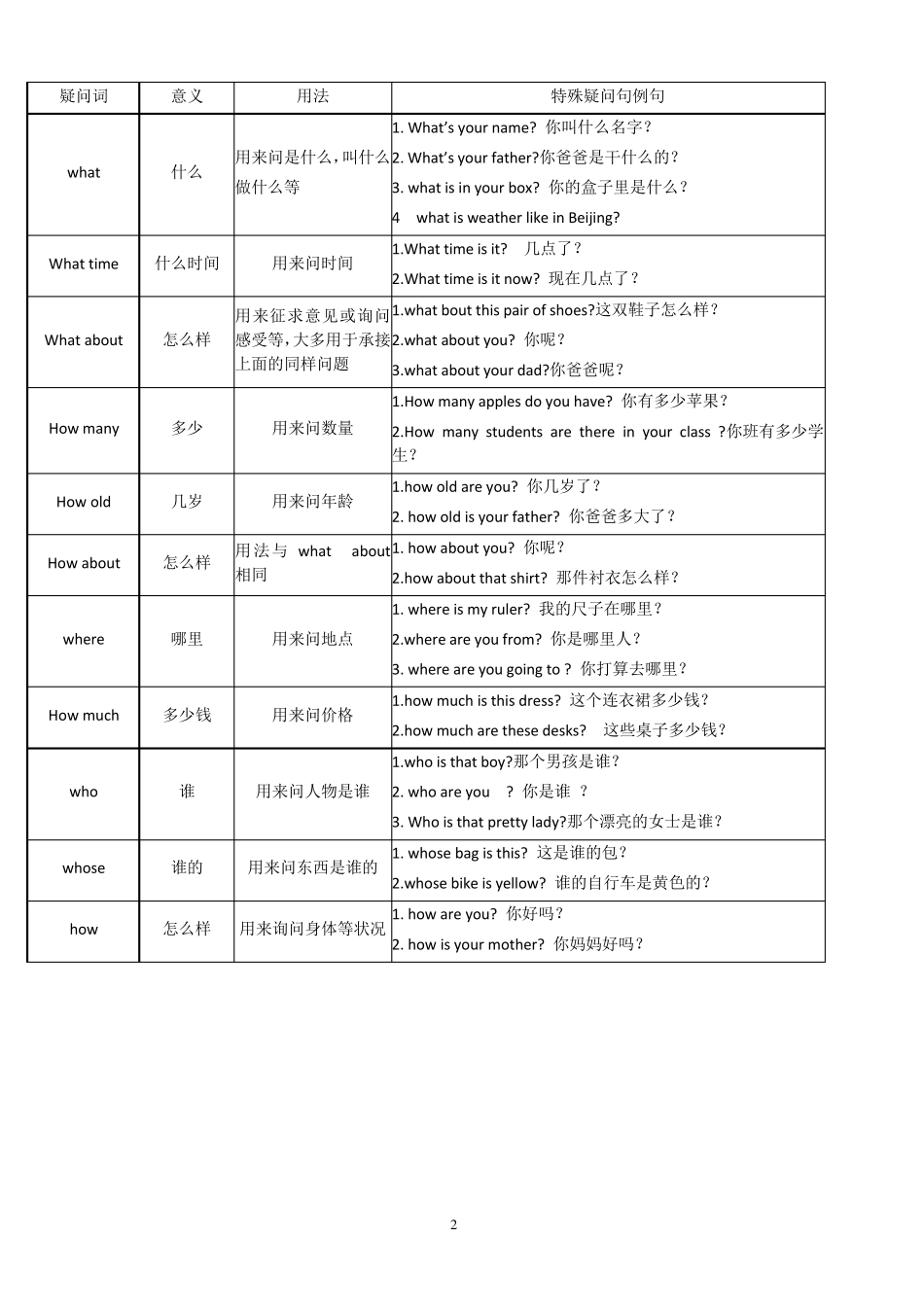 小学四年级上册英语知识点归纳整理_第2页