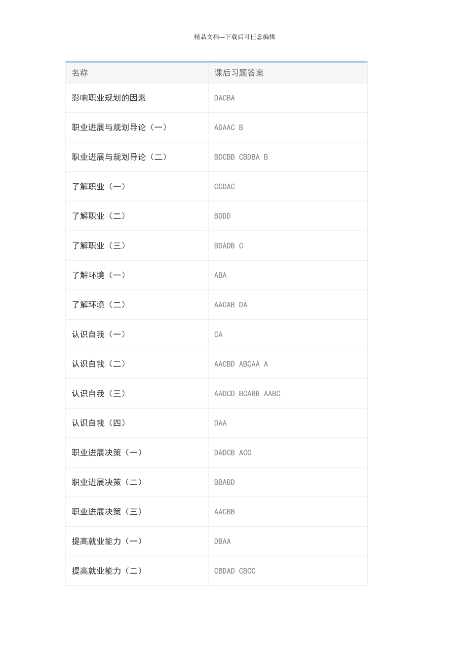 2024《职业生涯规划指导》课后题答案_第1页