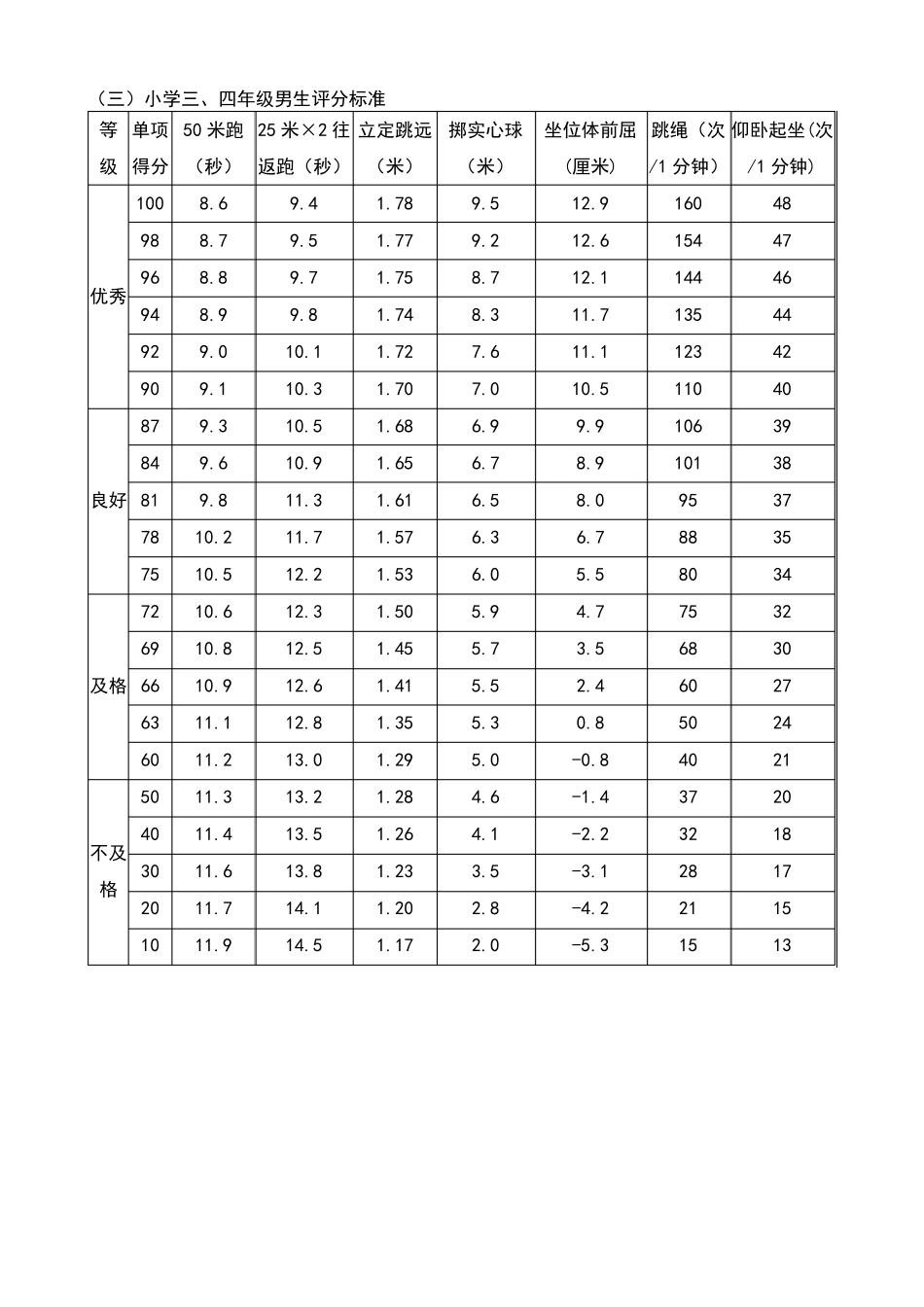 小学国家学生体质健康标准评分表_第3页