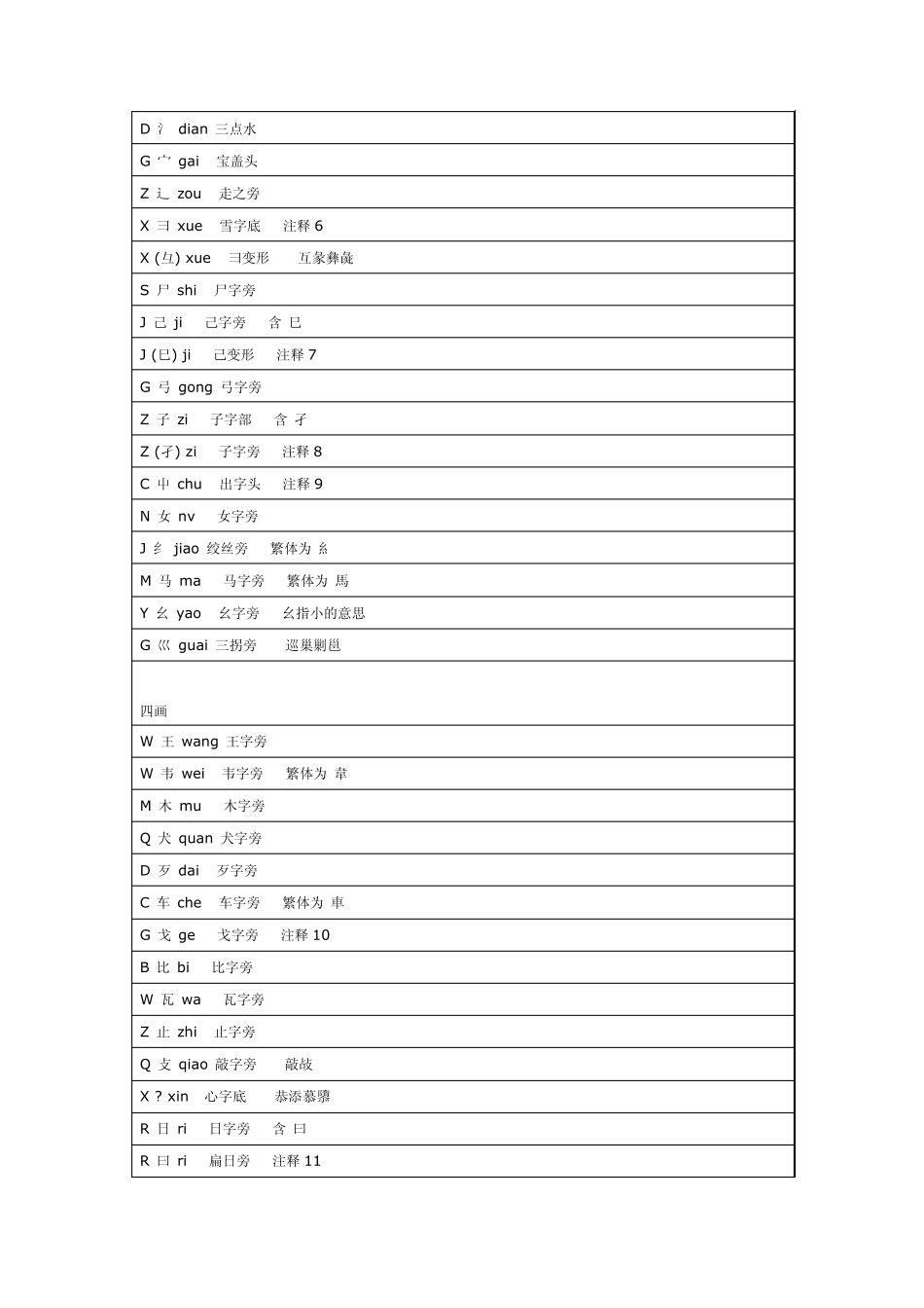 小学常用偏旁部首大全_第3页