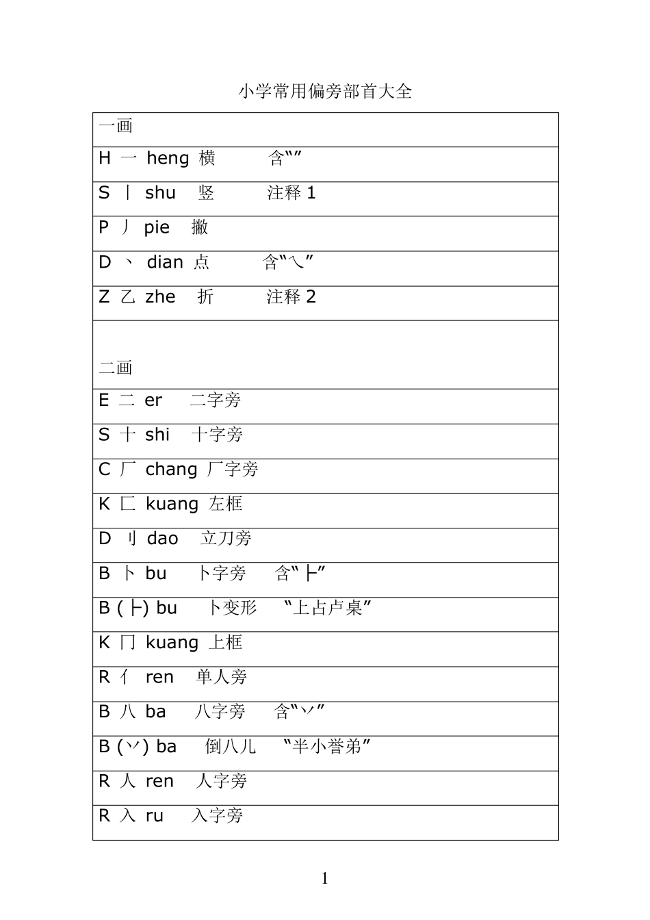 小学常用偏旁部首大全及教学_第1页