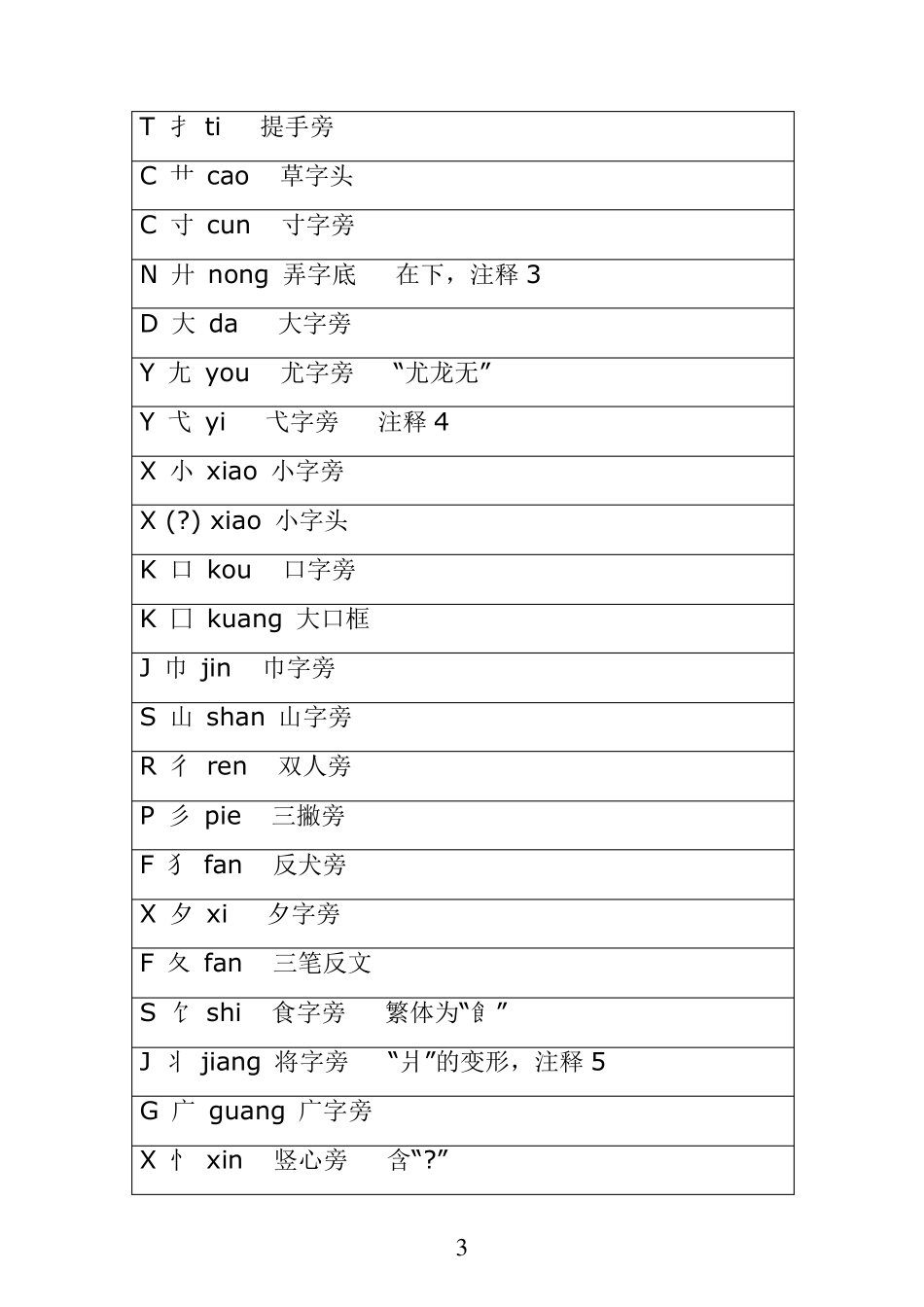小学常用偏旁部首大全及教学_第3页