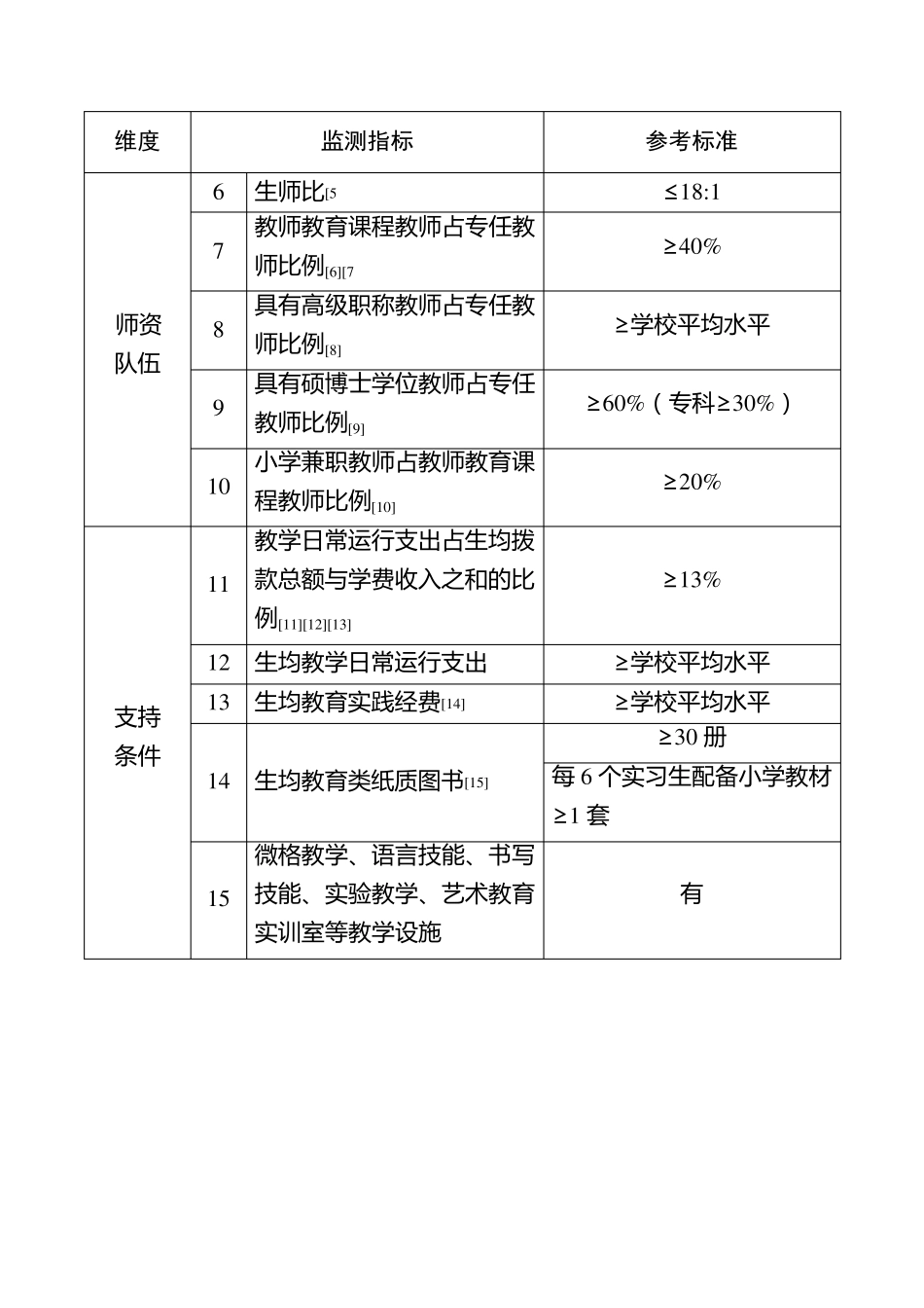 小学教育专业认证标准_第2页