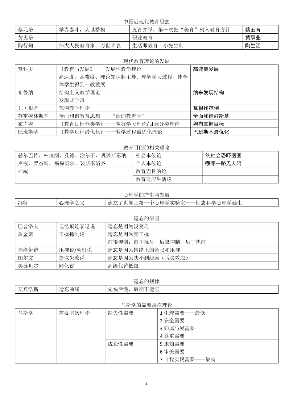 小学教资教育知识与能力理论学说及代表人物_第2页