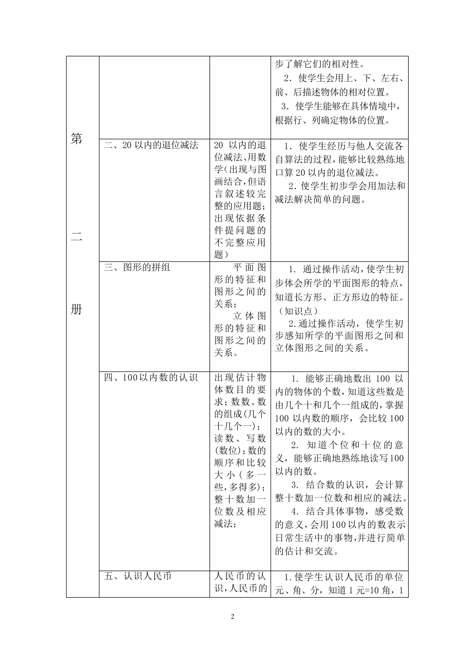 小学数学112册双向细目表知识点_第2页