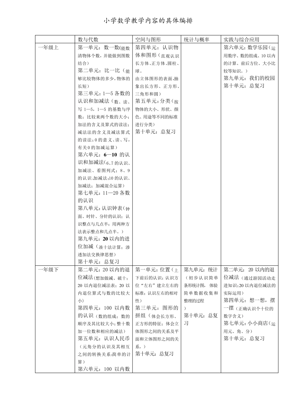 小学数学内容的具体编排_第1页