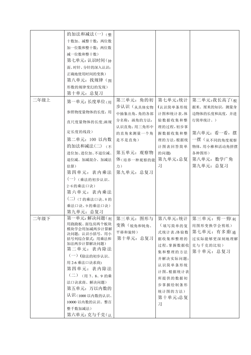 小学数学内容的具体编排_第2页