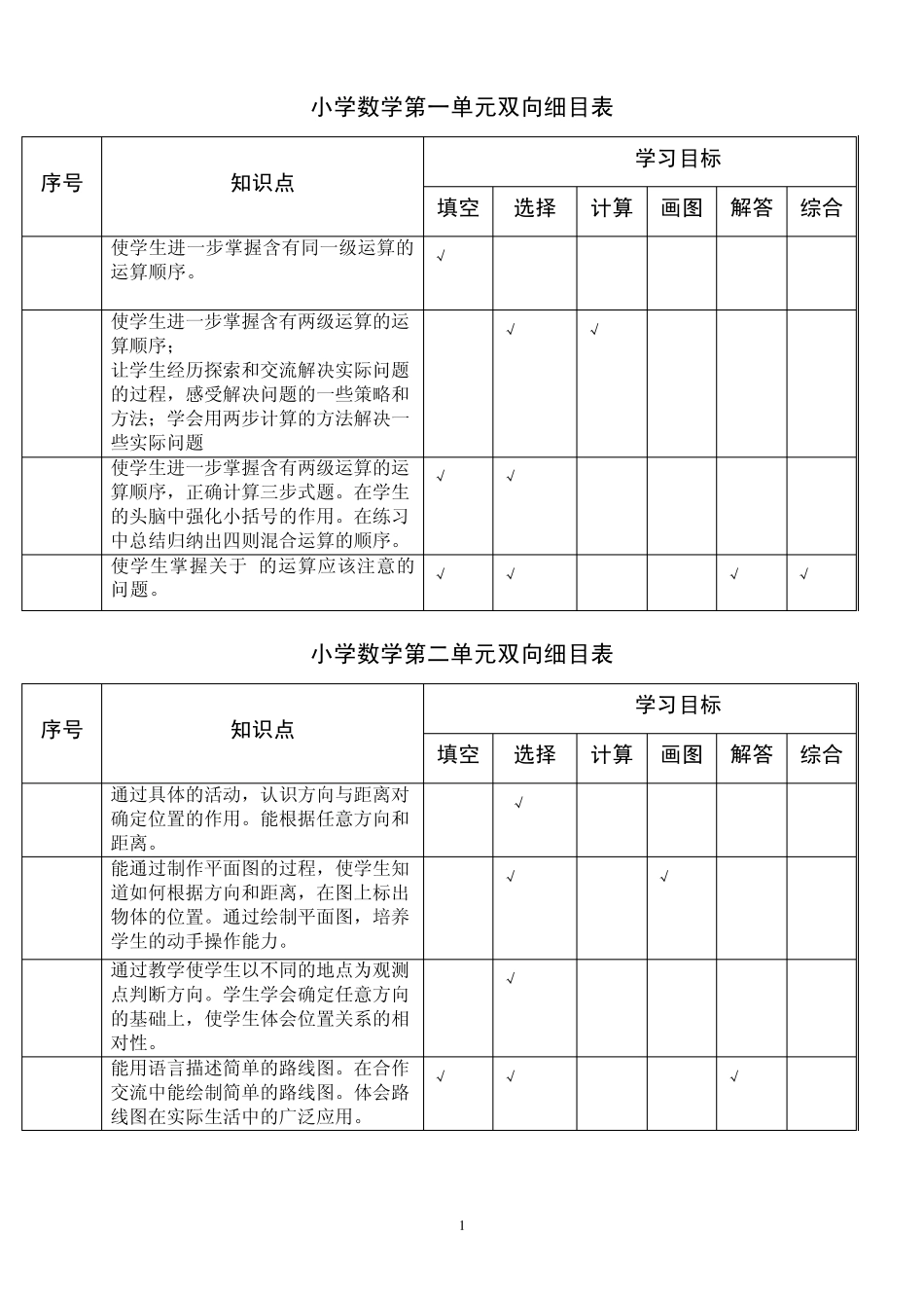 小学数学单元双向细目表_第1页