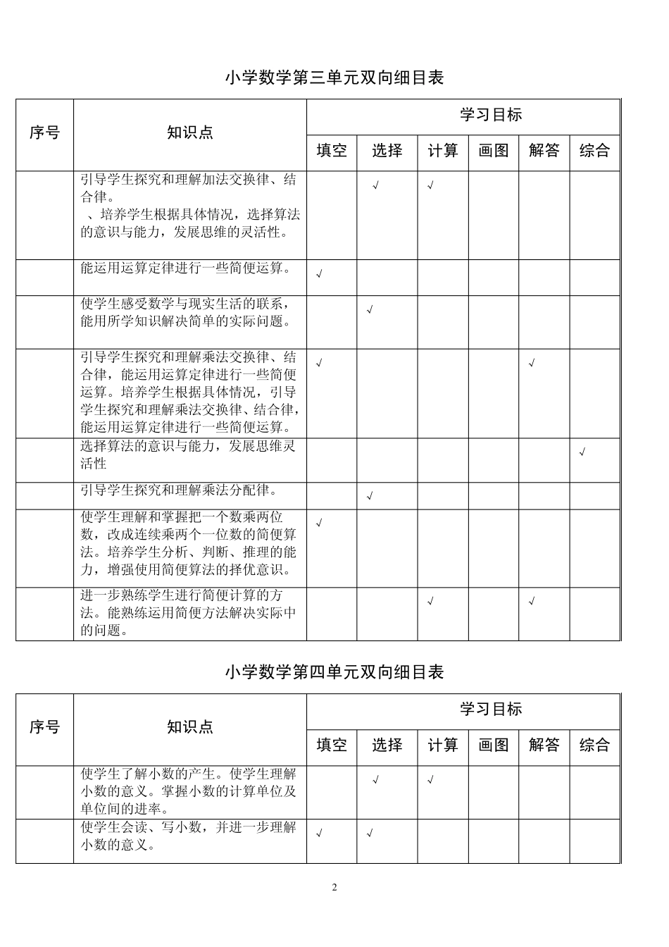 小学数学单元双向细目表_第2页