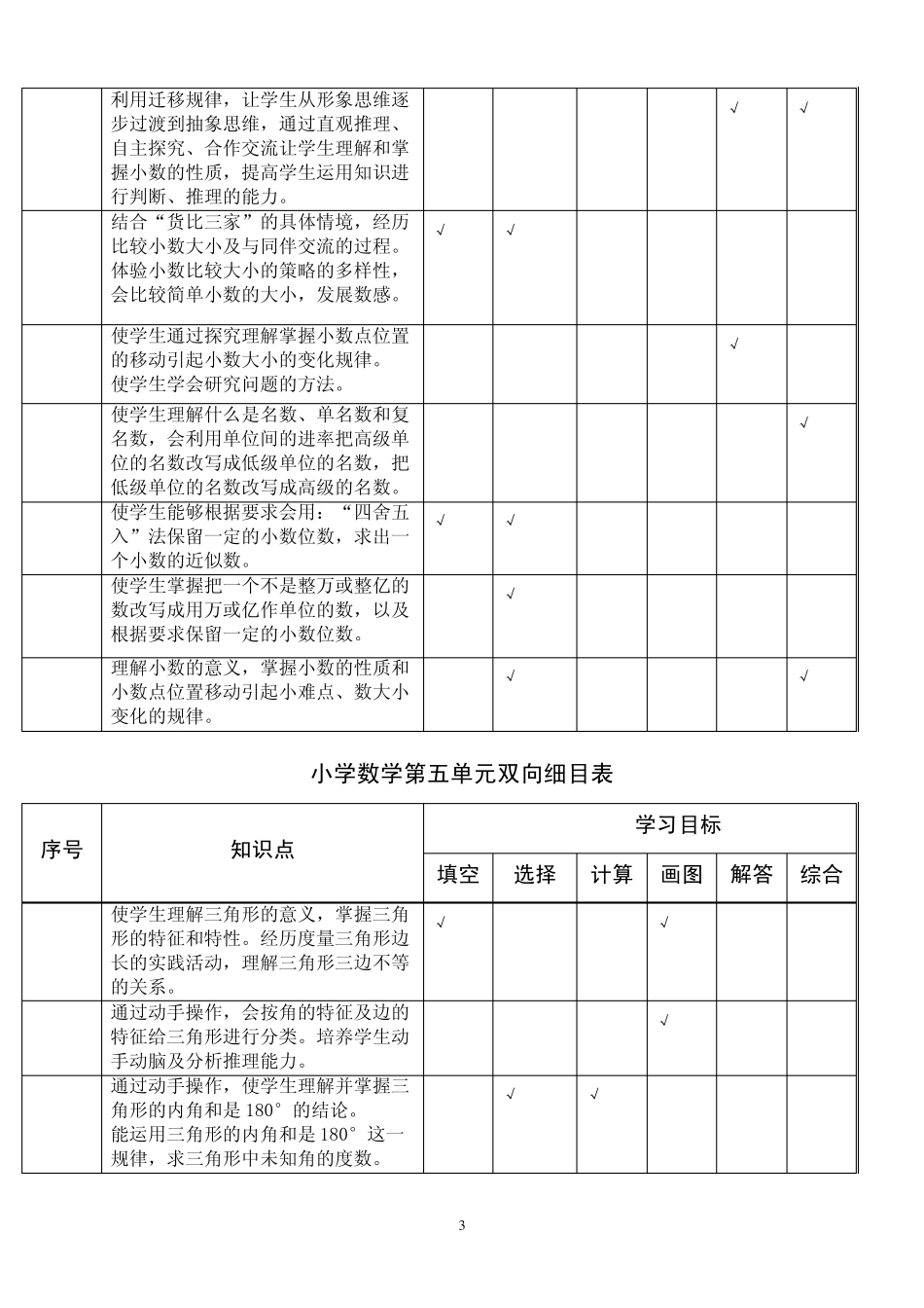 小学数学单元双向细目表_第3页