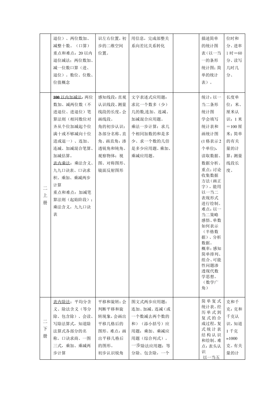 小学数学教材知识体系整理_第2页