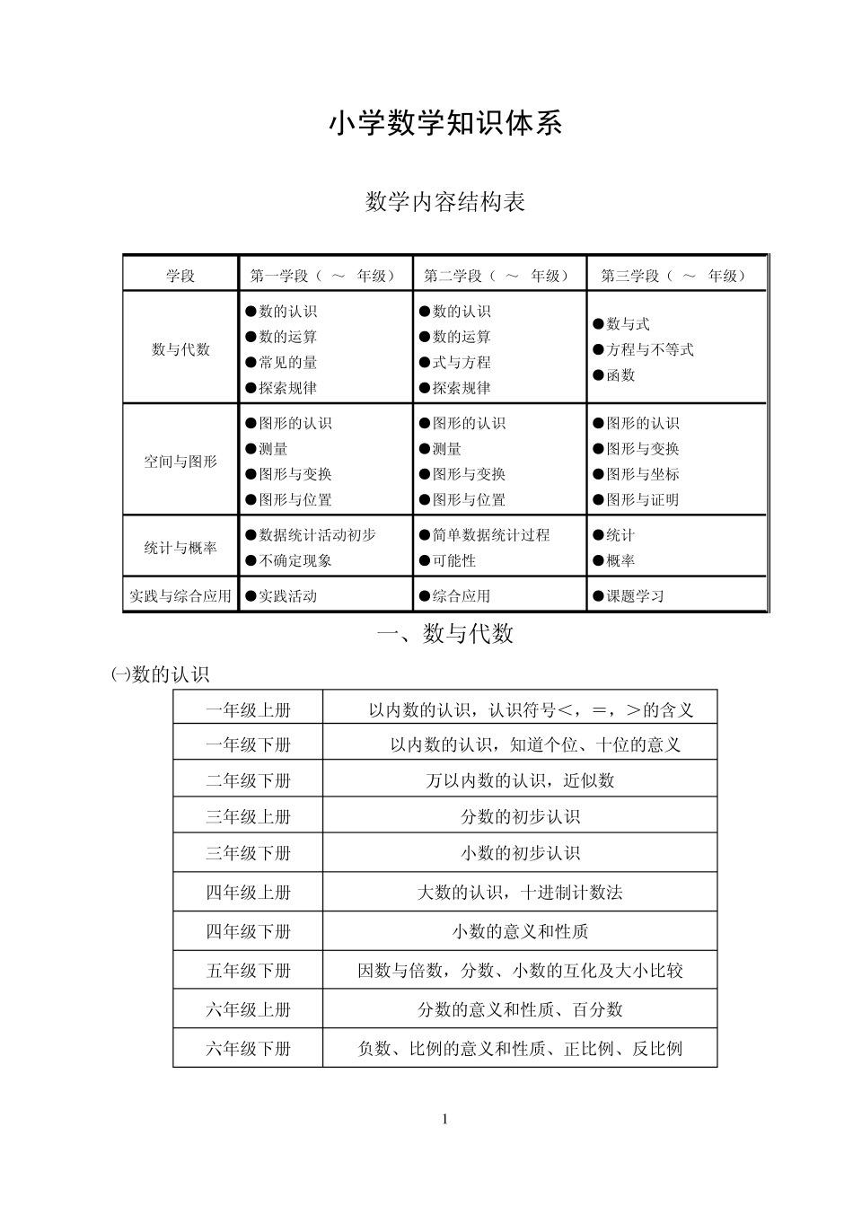 小学数学知识体系_第1页
