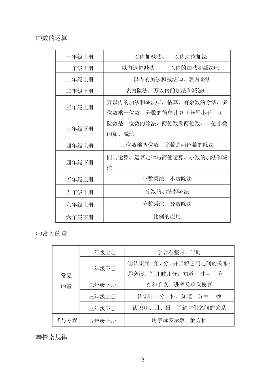 小学数学知识体系_第2页