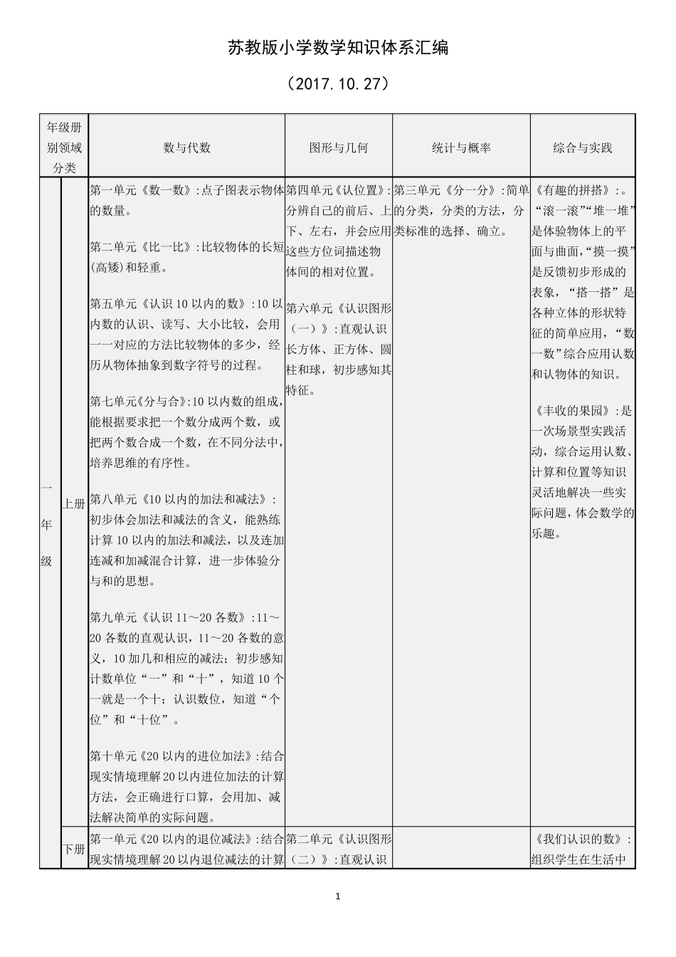 小学数学知识体系汇编_第1页