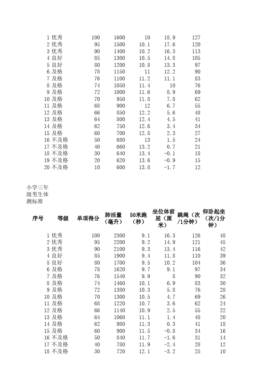小学生体测标准参照_第3页