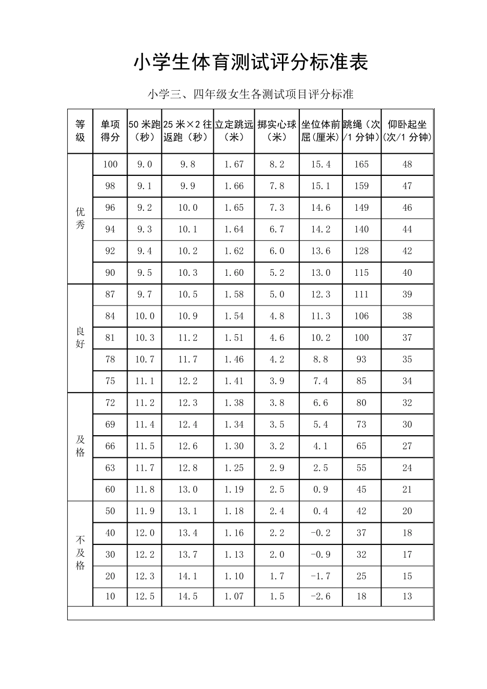 小学生体育测试评分标准表_第2页