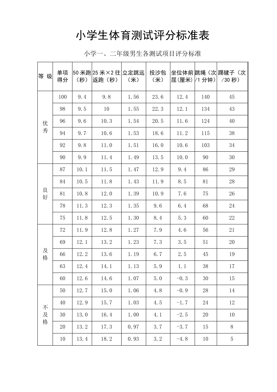 小学生体育测试评分标准表_第3页