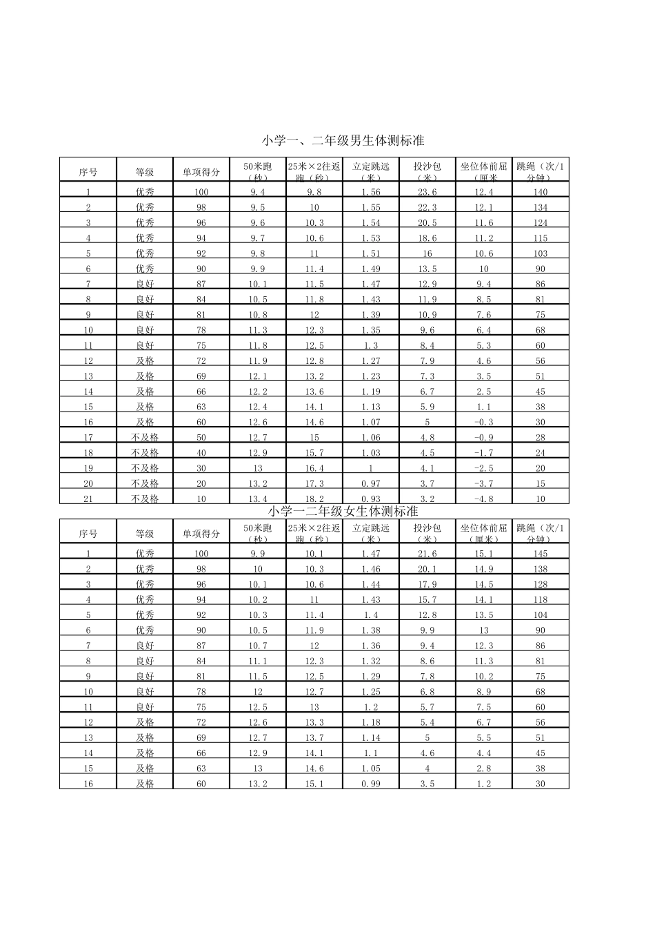 小学生体质健康测试成绩标准对照表_第1页
