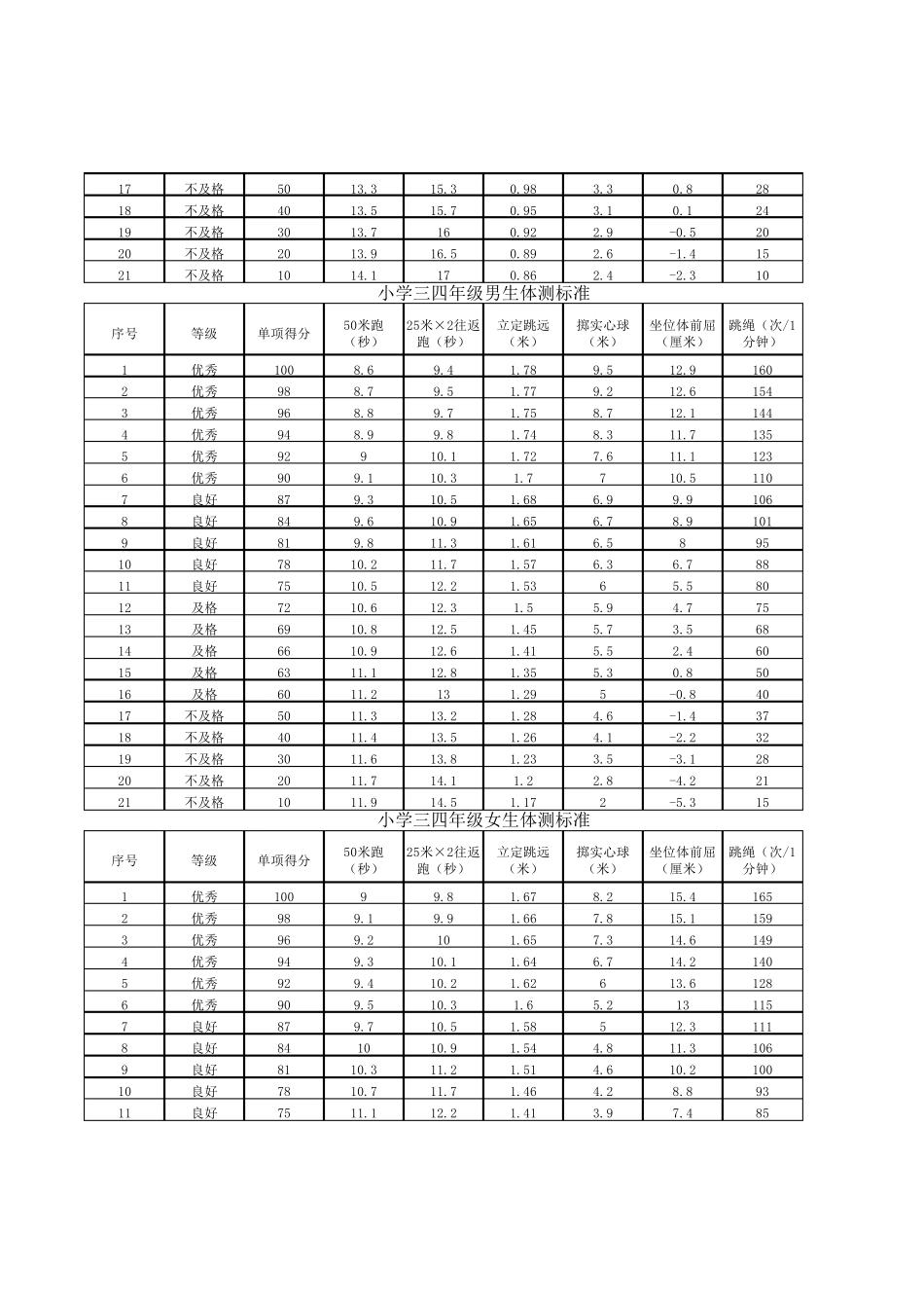 小学生体质健康测试成绩标准对照表_第2页