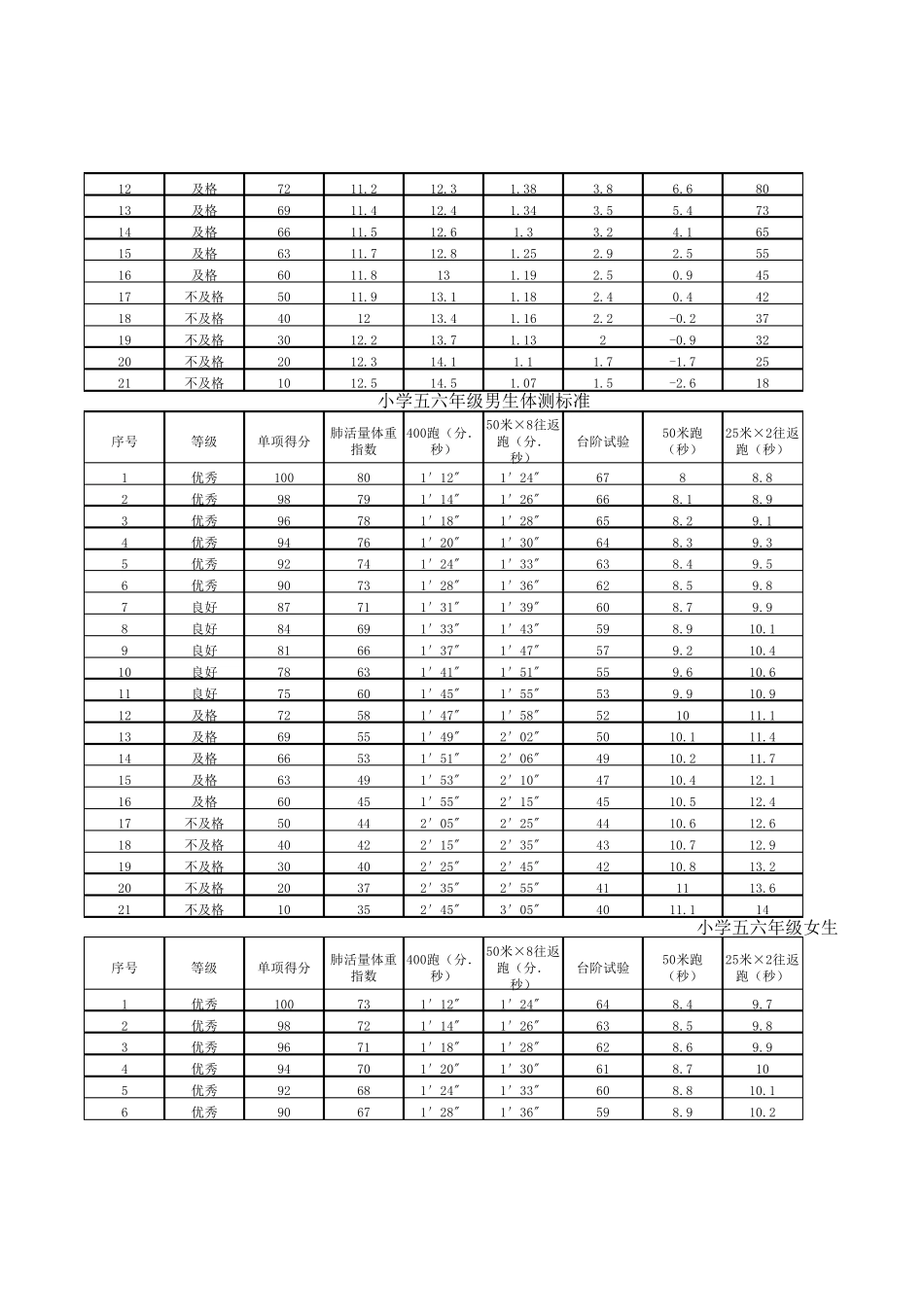 小学生体质健康测试成绩标准对照表_第3页