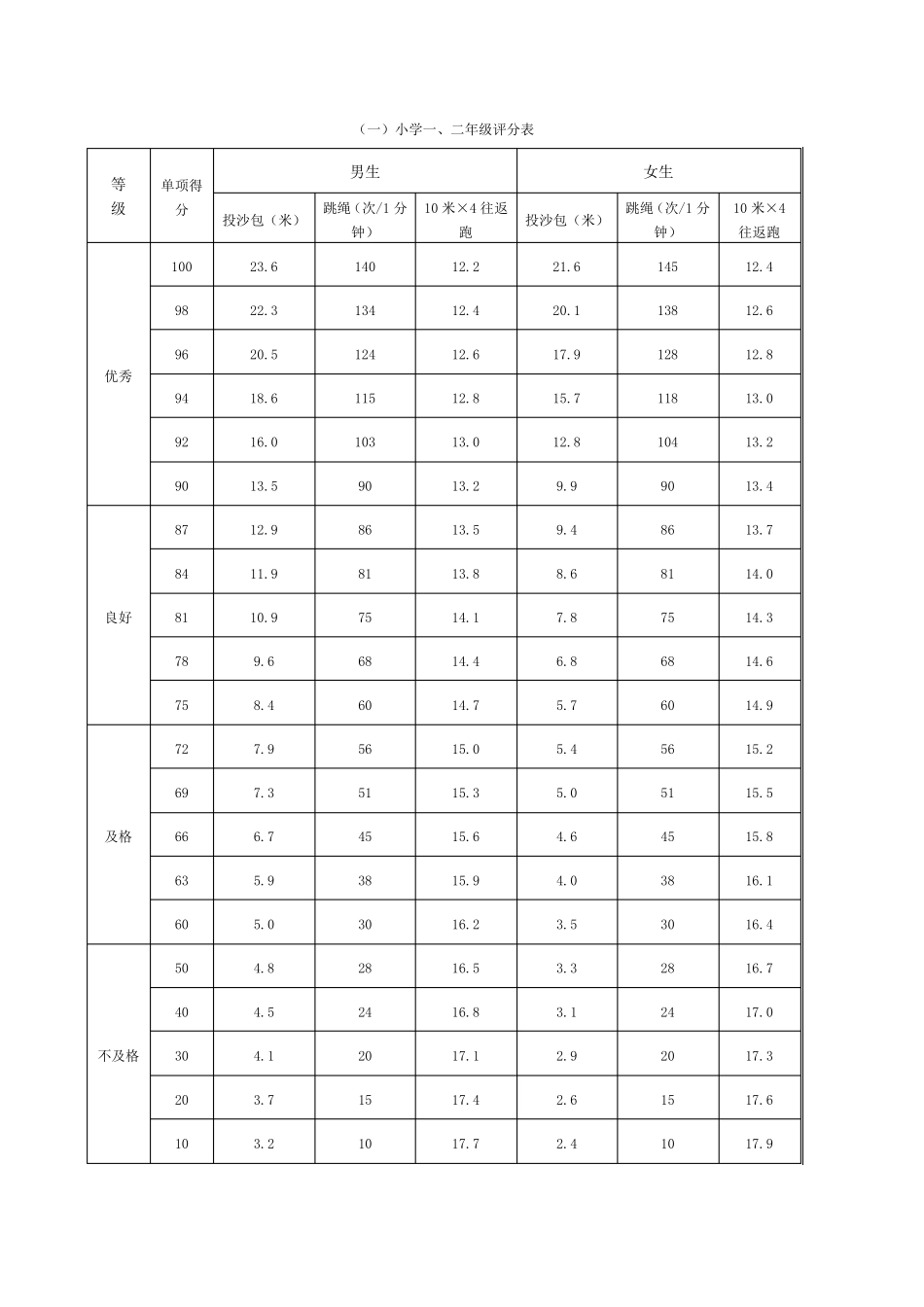 小学生体质健康测试评分标准_第2页