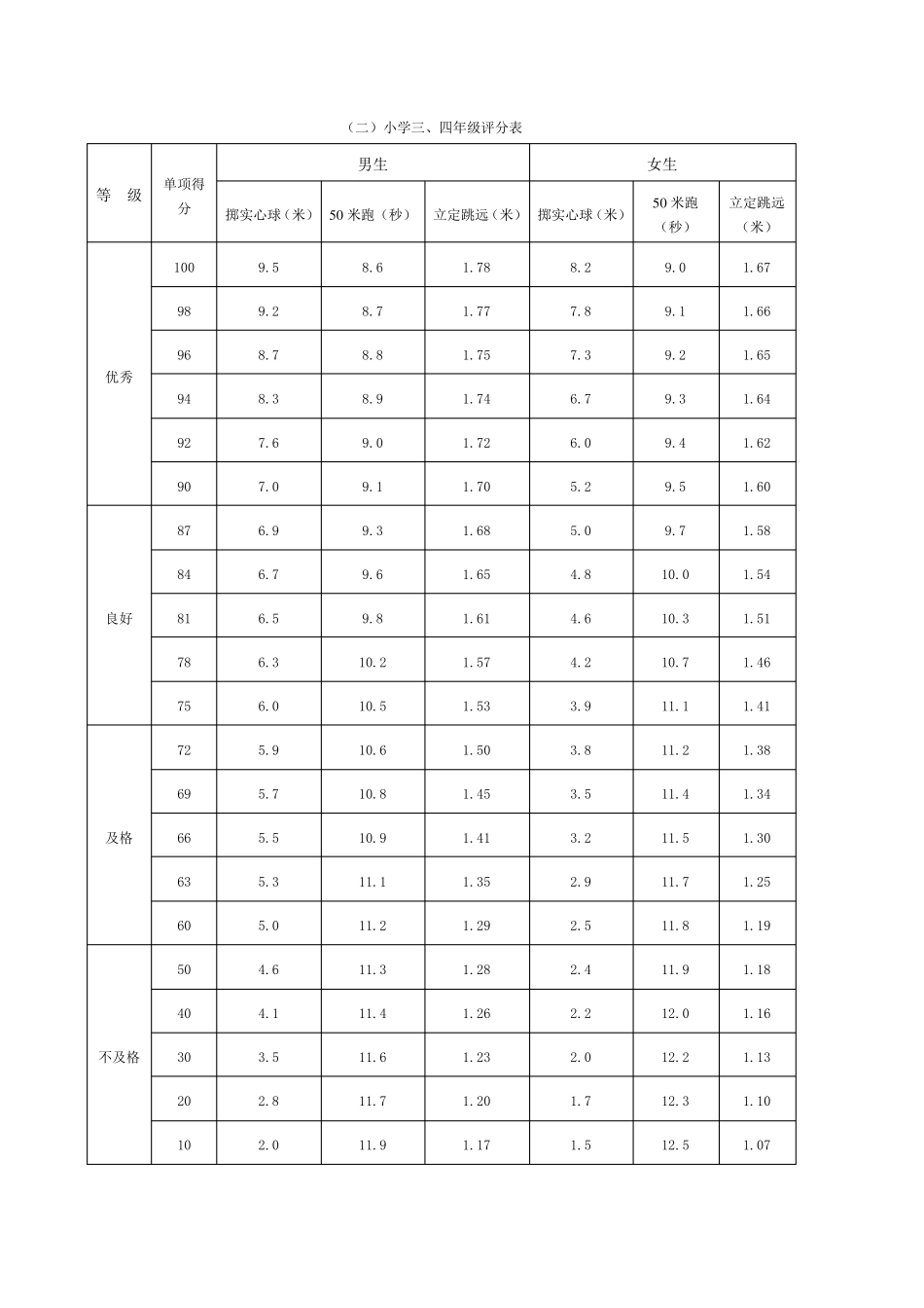 小学生体质健康测试评分标准_第3页