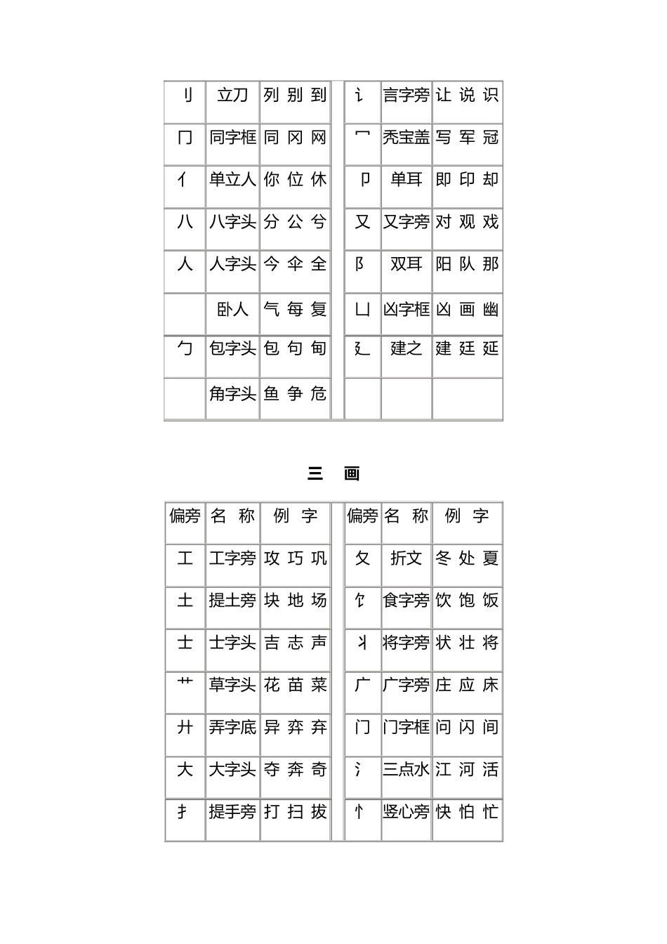 小学生偏旁部首名称表_第2页