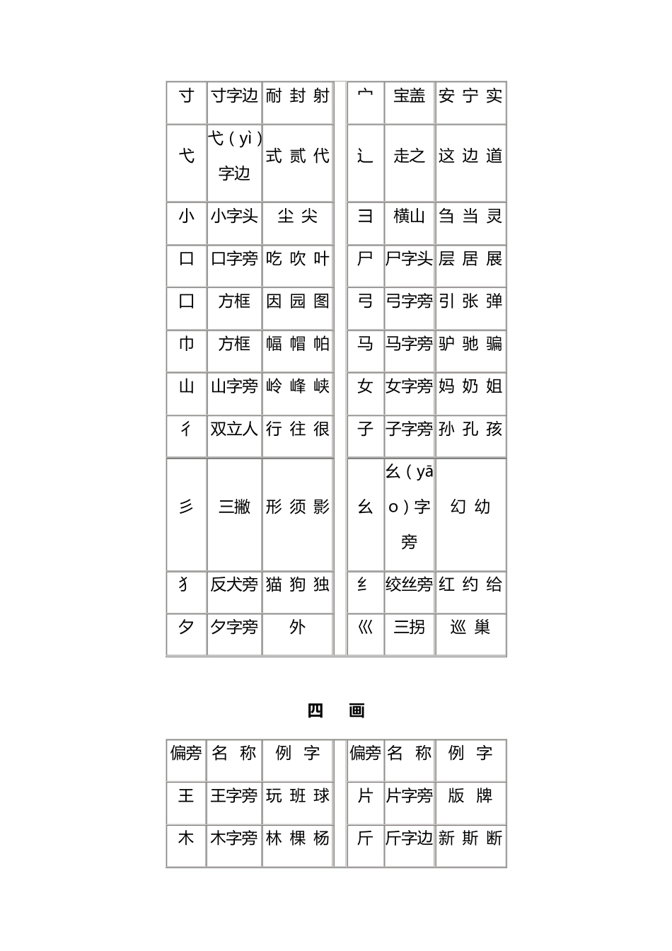 小学生偏旁部首名称表_第3页